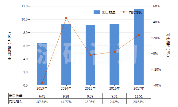 2013-2017年中國(guó)丁酮[甲基乙基(甲)酮](甲乙酮)(HS29141200)出口量及增速統(tǒng)計(jì)